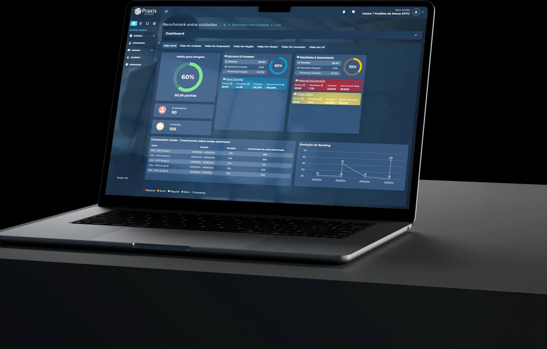 Notebook com o Dashboard Benchmark do Praxis Connect: média geral, pilares, comparativo de ondas e evolução do ranking